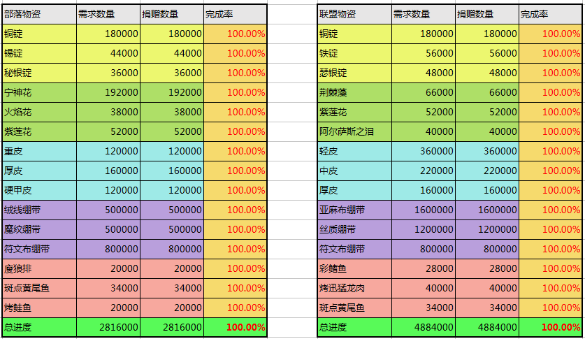 物资完成.png